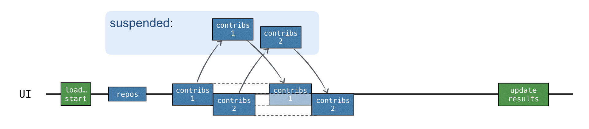 Concurrent coroutines