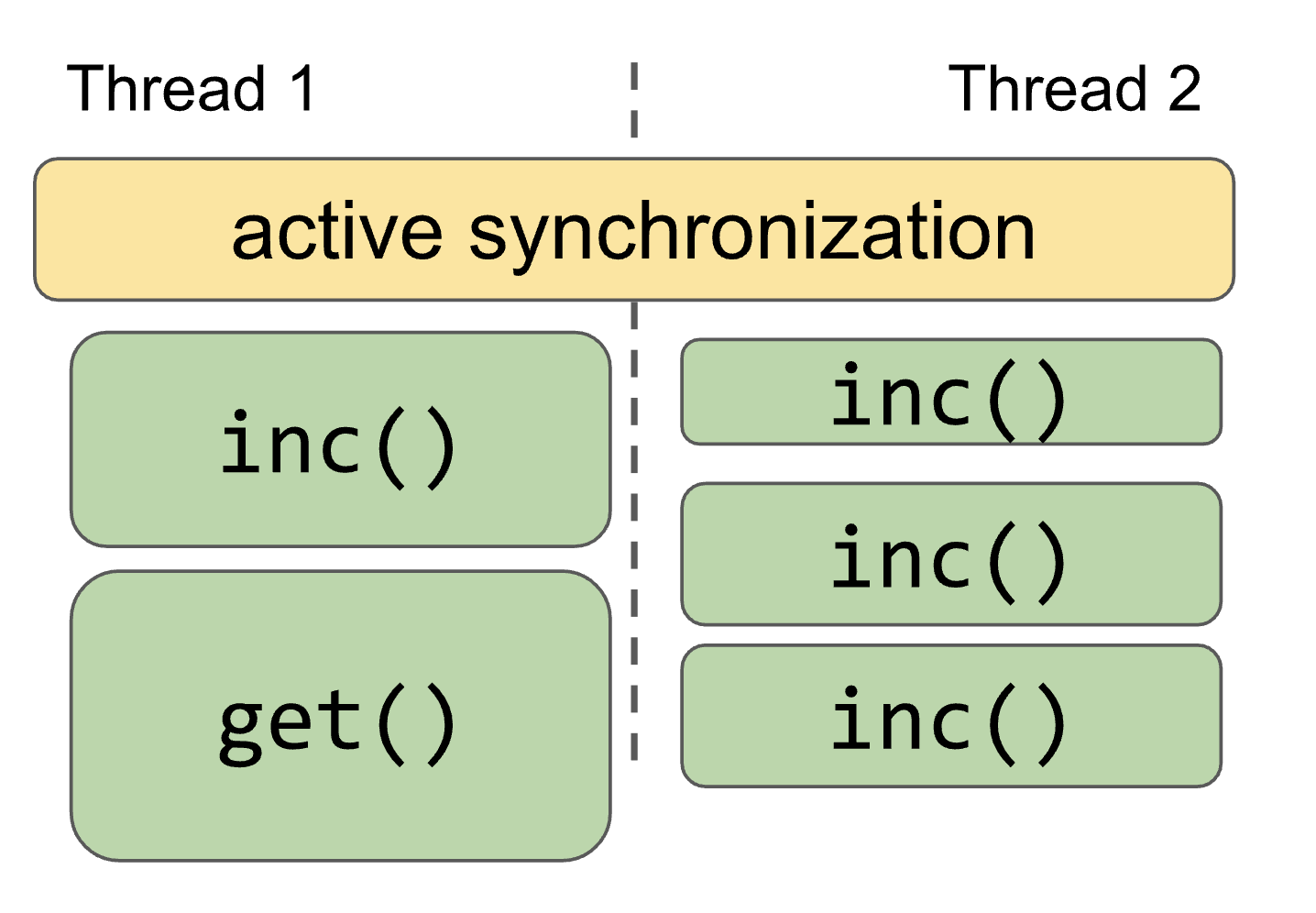 Stress execution of the Counter