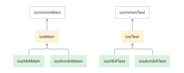 Code shared for iOS targets